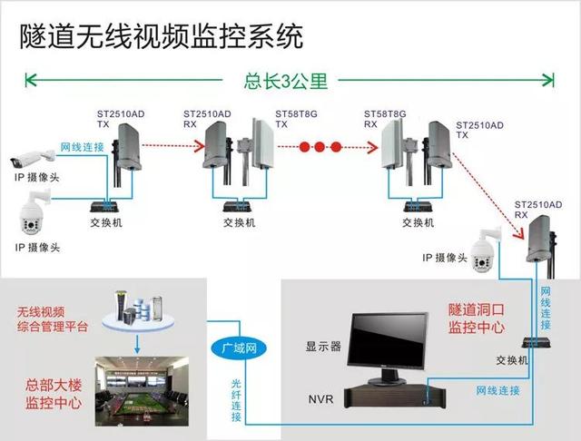 無線遠程監控系統能用在什么地方？