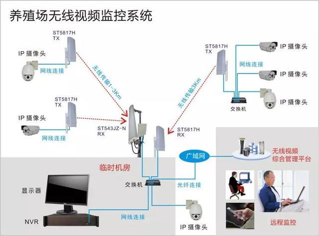 無線遠程監控系統能用在什么地方？