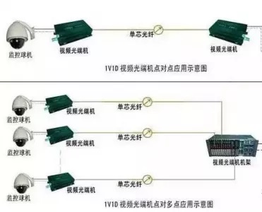 監控系統光纖傳輸