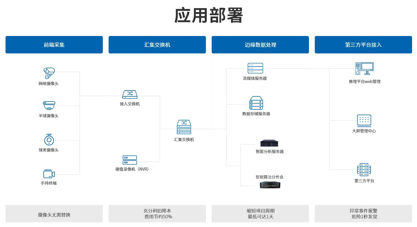 智能火焰識別監控應用部署